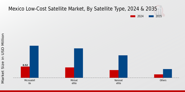Mexico Low Cost Satellite Market Segment