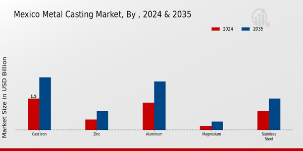 Mexico Metal Casting Market Metal Insights