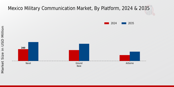 Mexico Military Communication Market Segment