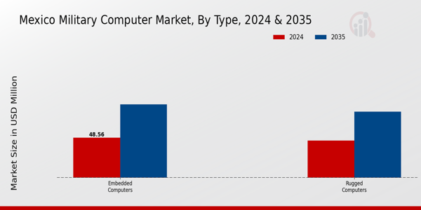 Mexico Military Computer Market Segment