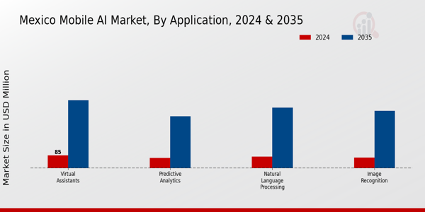 Mobile AI Market Application Insights