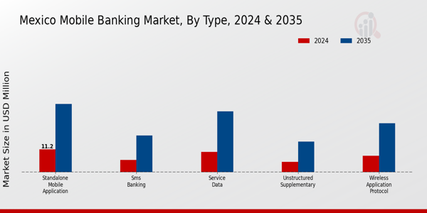 Mexico Mobile Banking Market Segment