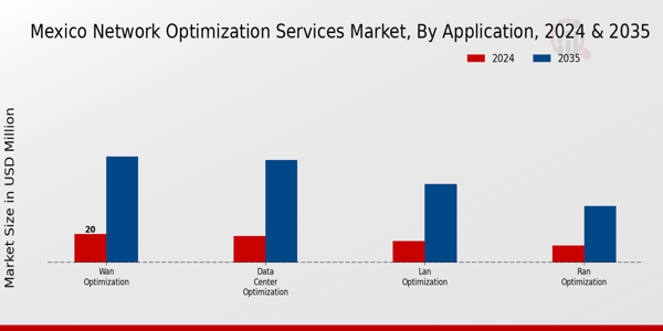 Mexico Network Optimization Services Market Segment