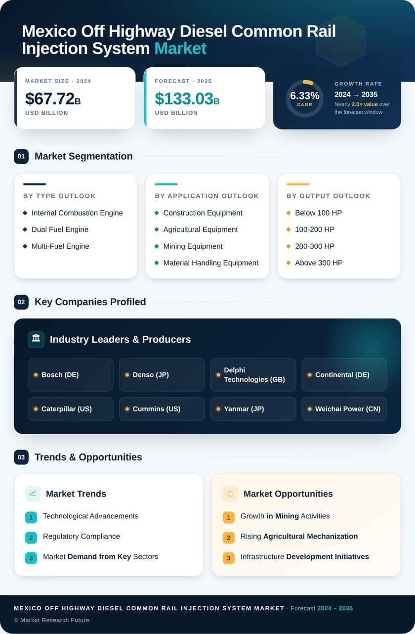 Mexico Off Highway Diesel Common Rail Injection System Market Research Report - 2035 Infographic