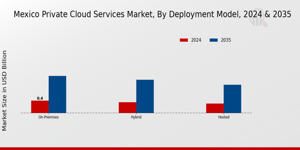 Mexico Private Cloud Services Market Segment