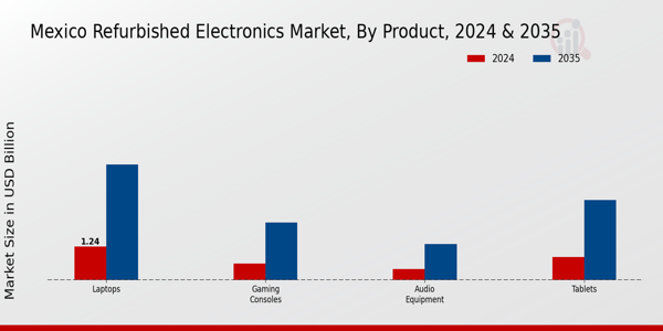 Mexico Refurbished Electronics Market Segment