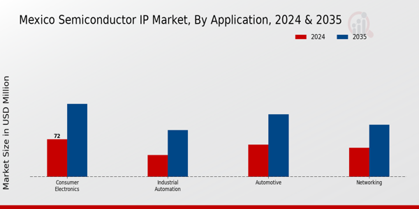 Mexico Renting Leasing Test Measurement Equipment Market Segment