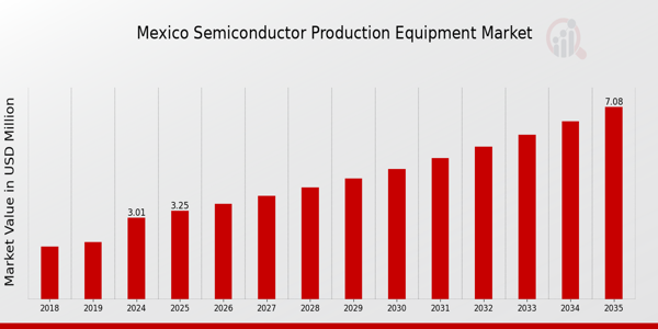 Mexico Semiconductor Production Equipment Market Overview: