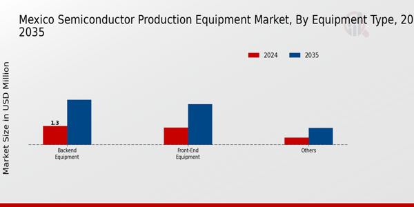 Semiconductor Production Equipment Market Equipment Type Insights