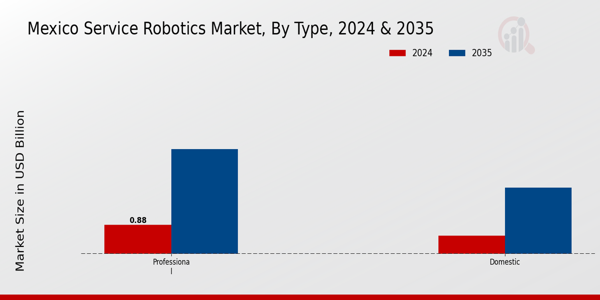 Mexico Service Robotics Market Segment