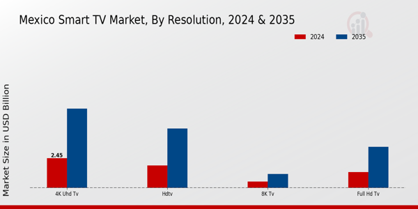 Mexico Smart TV Market Segment