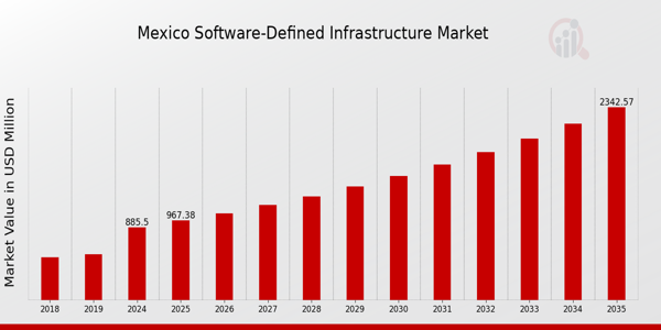 Mexico Software-Defined Infrastructure Market size