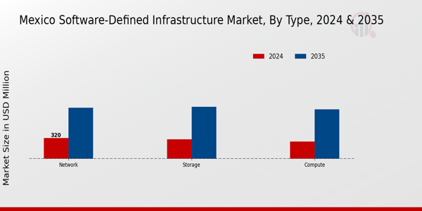Mexico Software-Defined Infrastructure Market Segment