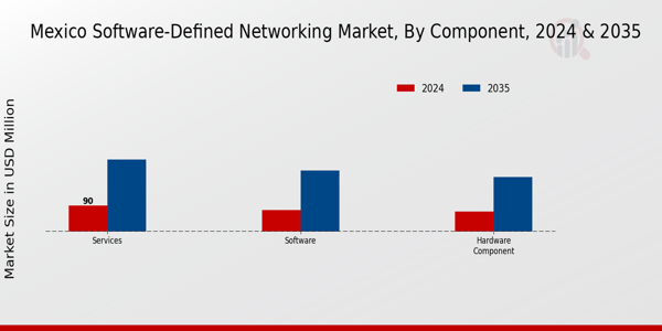 Mexico Software Defined Networking Market Segment