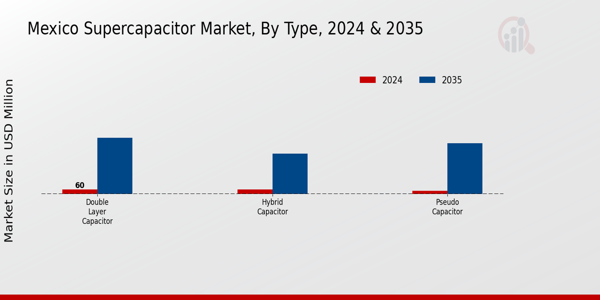 Mexico Super Capacitor Market Segment