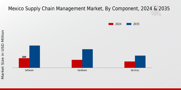 Mexico Supply Chain Management Market Segment