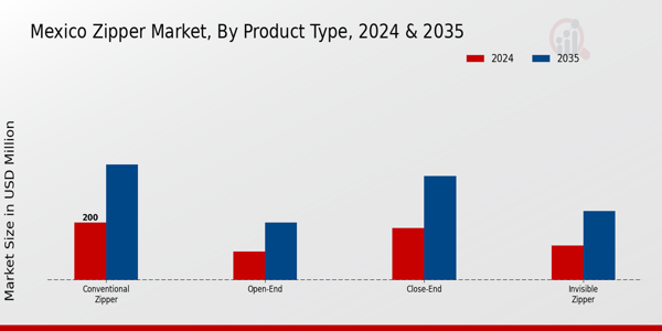 Mexico Zipper Market Segment