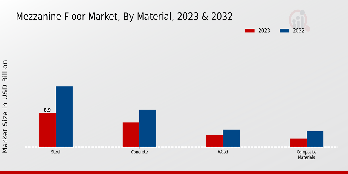 Mezzanine Floor Market Material Insights  