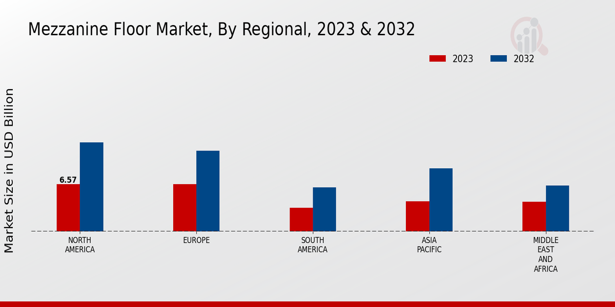 Mezzanine Floor Market Regional Insights  