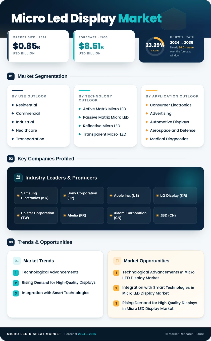 Micro-LED Display Market Research Report - Global Forecast till 2035 Infographic