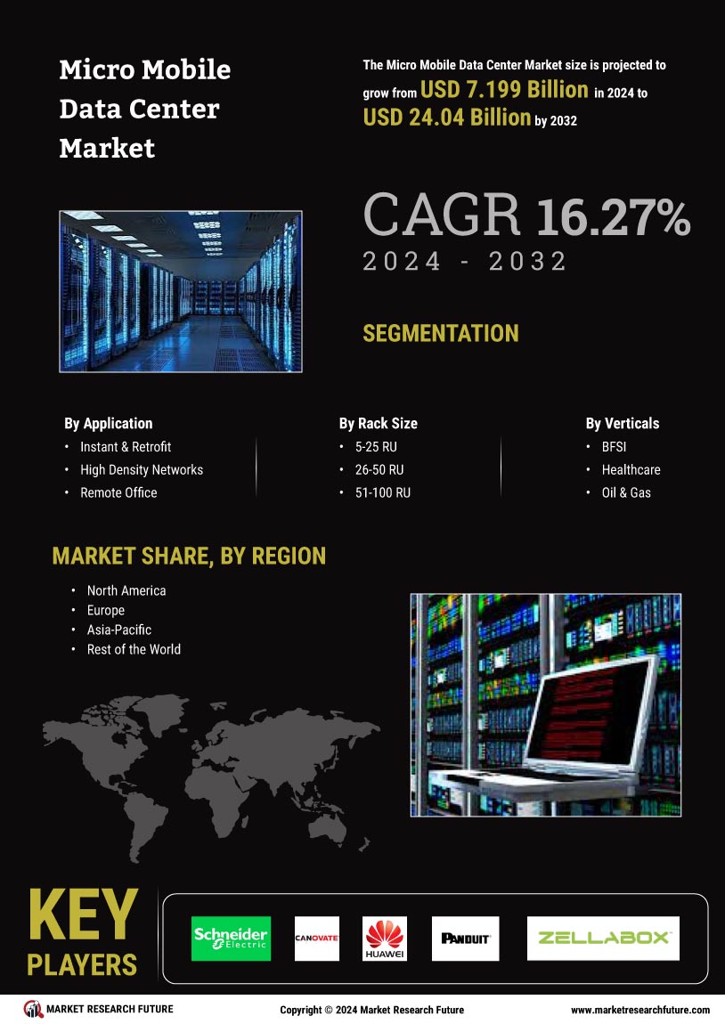 Micro Mobile Data Center Market