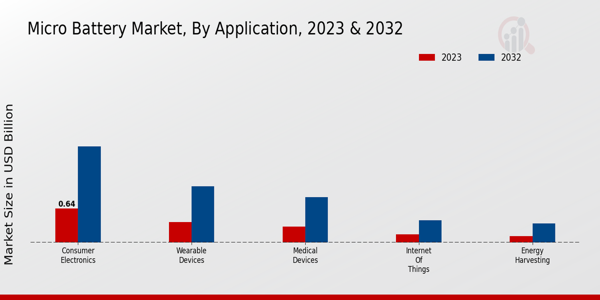 Micro Battery Market Application Insights 