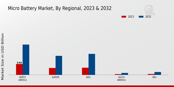 Micro Battery Market Regional Insights 