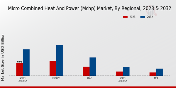 Micro Combined Heat and Power (MCHP) Market Regional Insights 