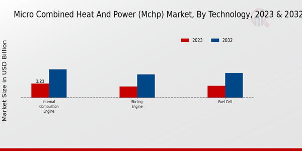 Micro Combined Heat and Power (MCHP) Market Technology Insights 