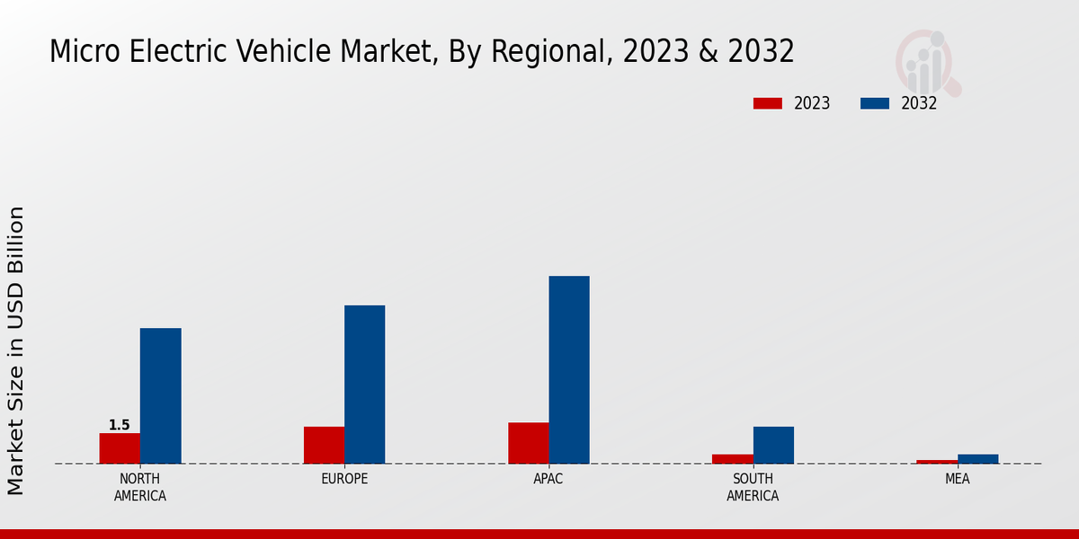 Micro Electric Vehicle Market Regional Insights