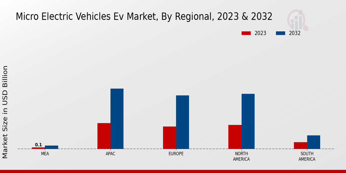 Micro Electric Vehicles EV Market Regional Insights