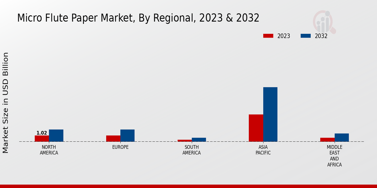 Micro Flute Paper Market Regional Insights