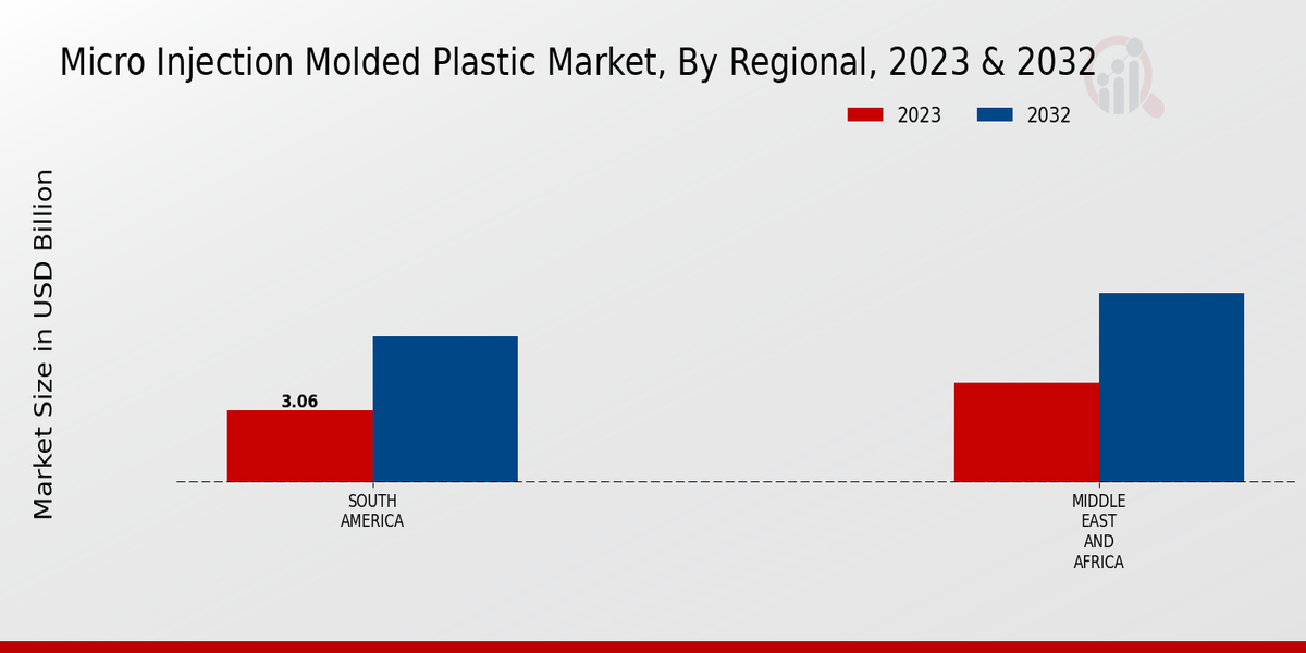 Micro Injection Molded Plastic Market Regional