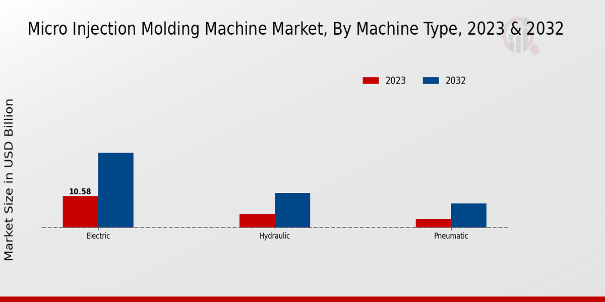 Micro Injection Molding Machine Market Machine Type Insights