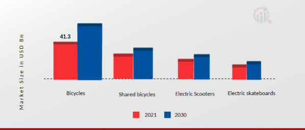 Micro Mobility Market, by Surgery, 2021 & 2030