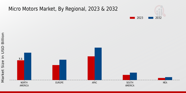 Micromotors Market Regional Insights