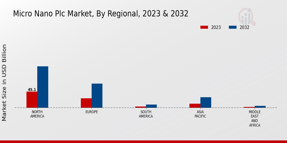 Micro Nano PLC Market, By Regional, 2023 & 2032 (USD billion)