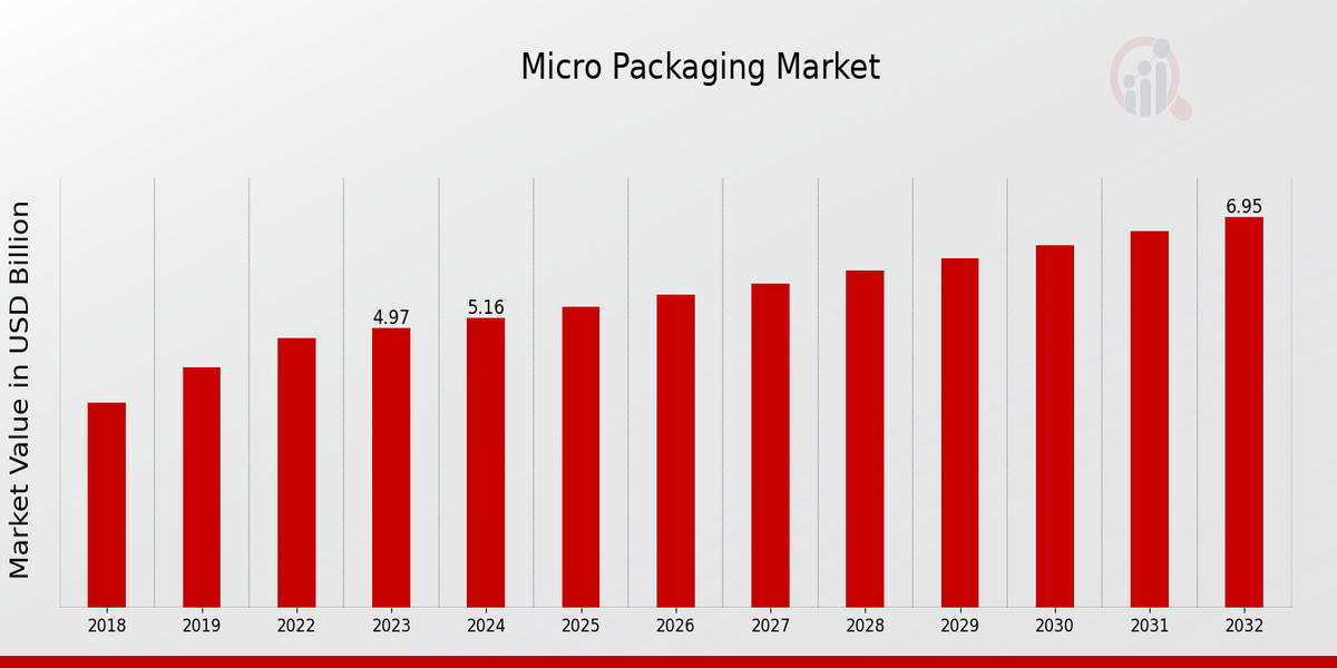 Micro_Packaging_Market_1