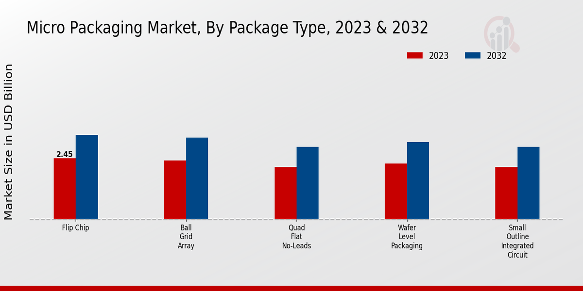 Micro_Packaging_Market_2