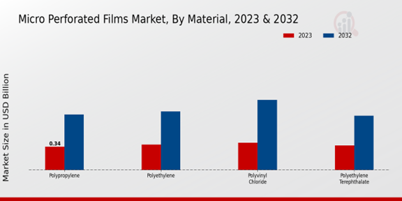 Micro Perforated Films Market Material Insights