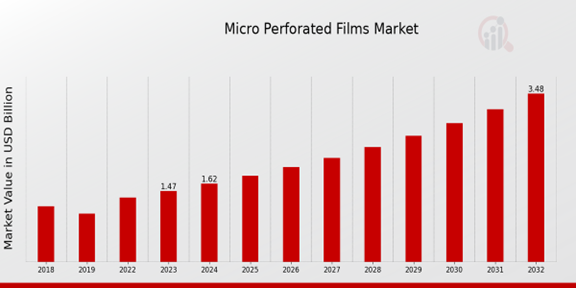 Micro Perforated Films Market Overview