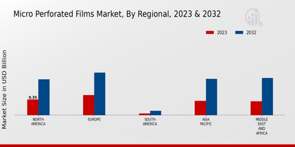 Micro Perforated Films Market Regional Insights