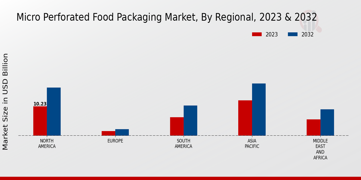 Micro_Perforated_Food_Packaging_Market_3