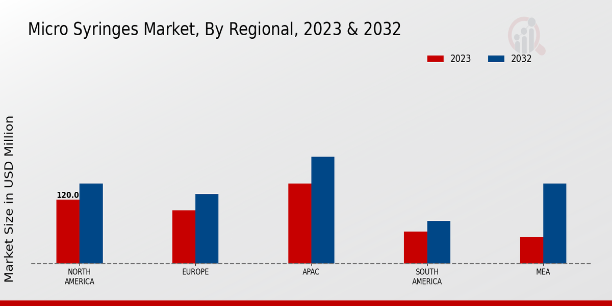 Micro Syringe Market by Region