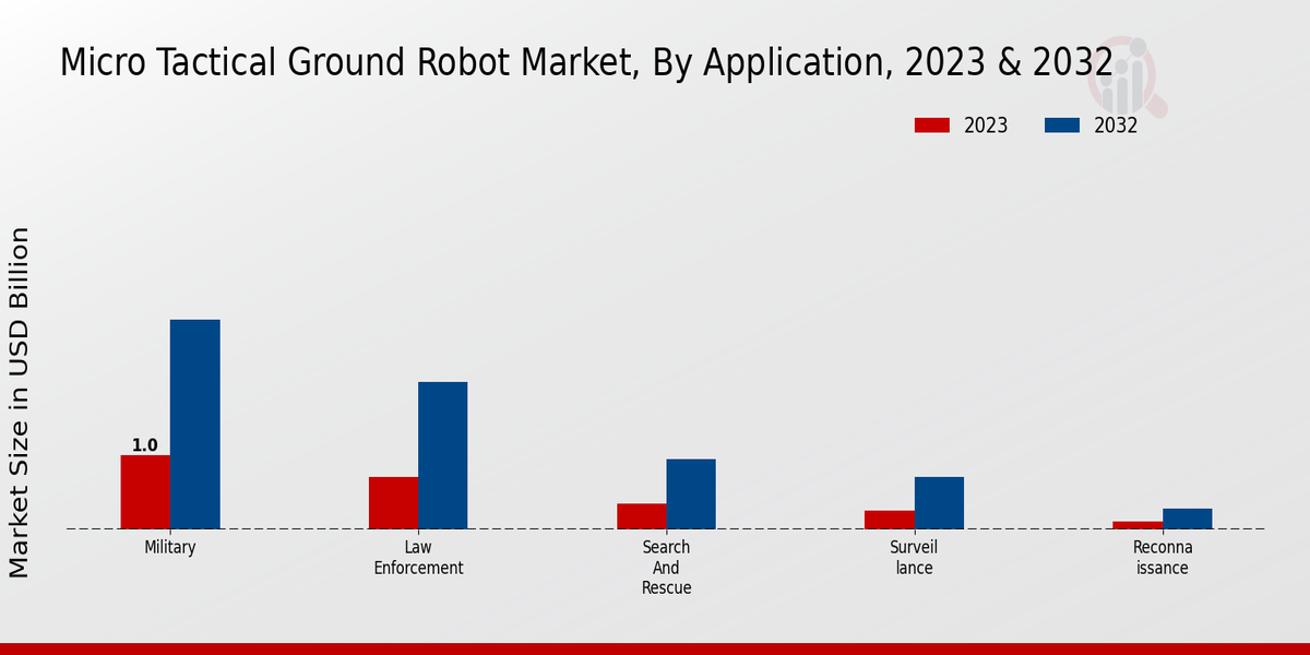 Micro Tactical Ground Robot Market Application Insights