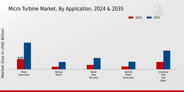 Micro Turbine Market Application Insightsย ย