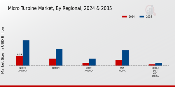 Micro Turbine Market Regional Insightsย ย