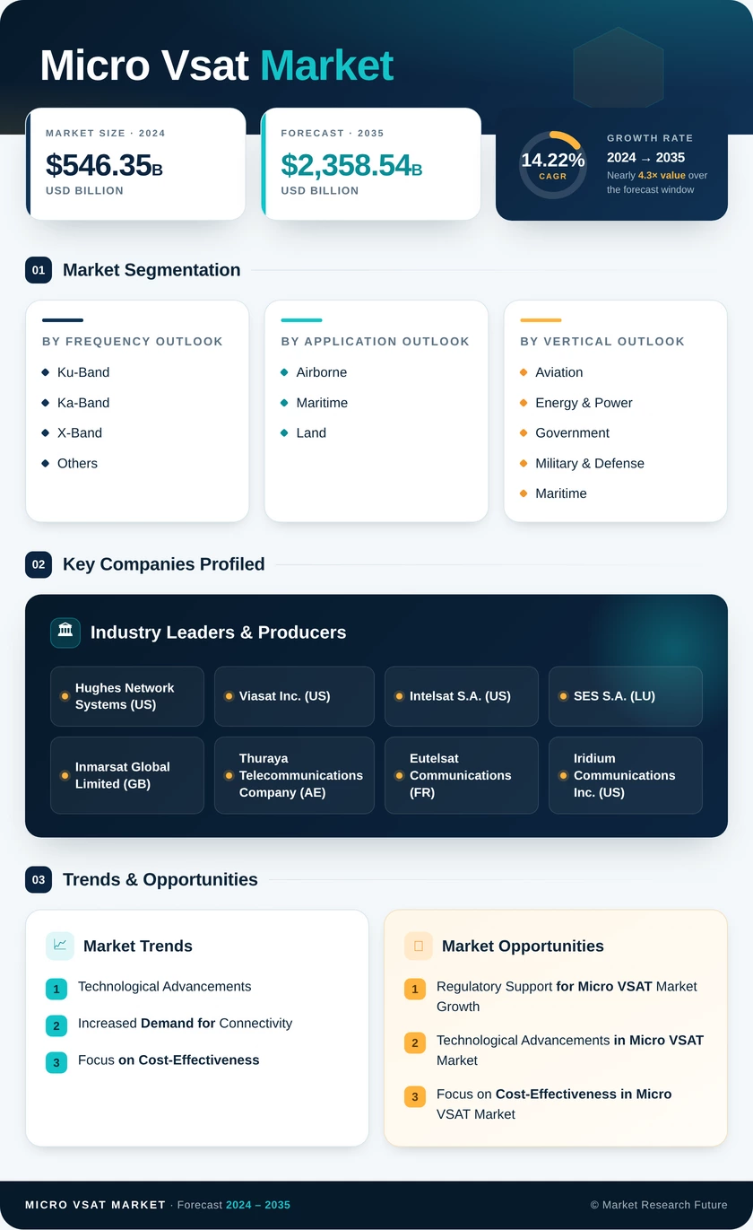 Micro VSAT Market Research Report—Global Forecast till 2035 Infographic