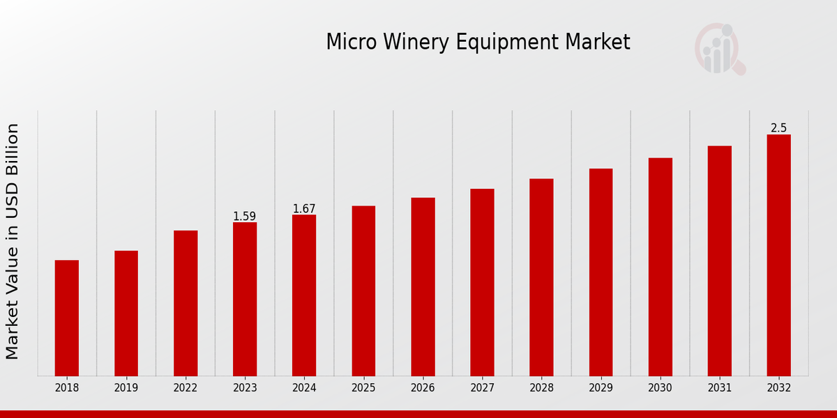 Global Micro Winery Equipment Market Overview