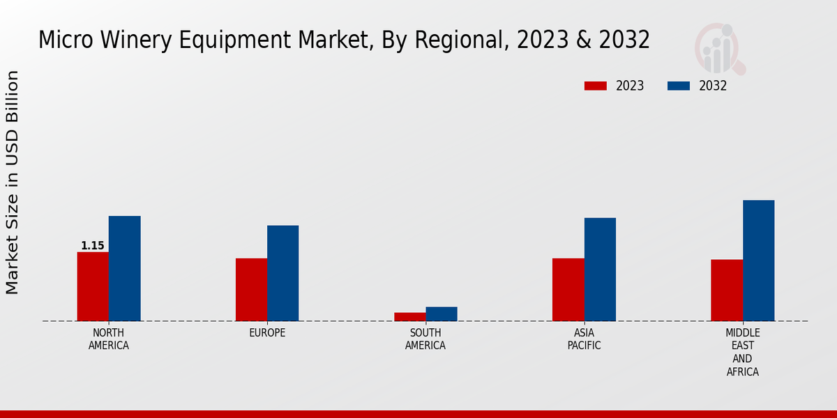 Micro Winery Equipment Market Regional Insights